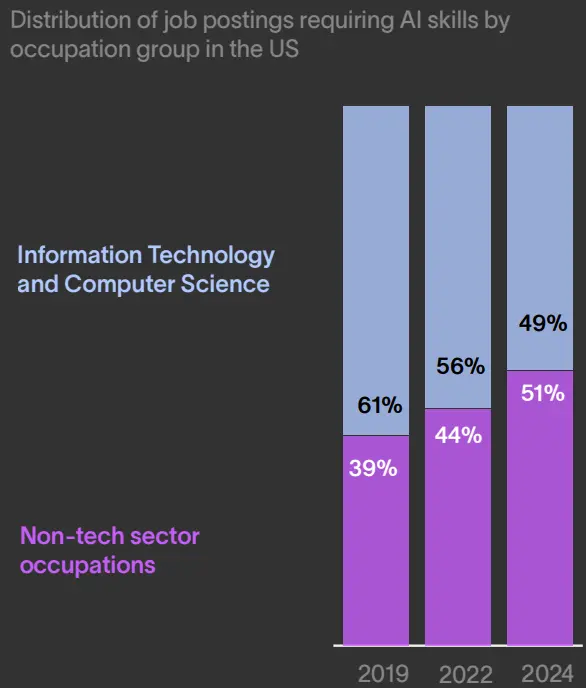 Bar chart showing non-tech occupations growing to make up 51% of US job postings requiring AI skills by 2024