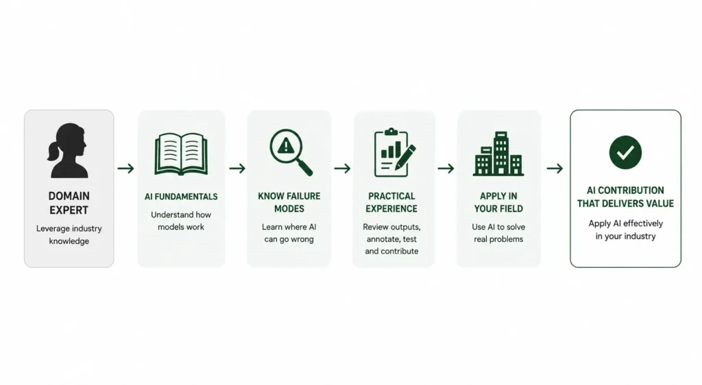  A six-step workflow diagram detailing how domain experts can build practical skills to deliver value with AI