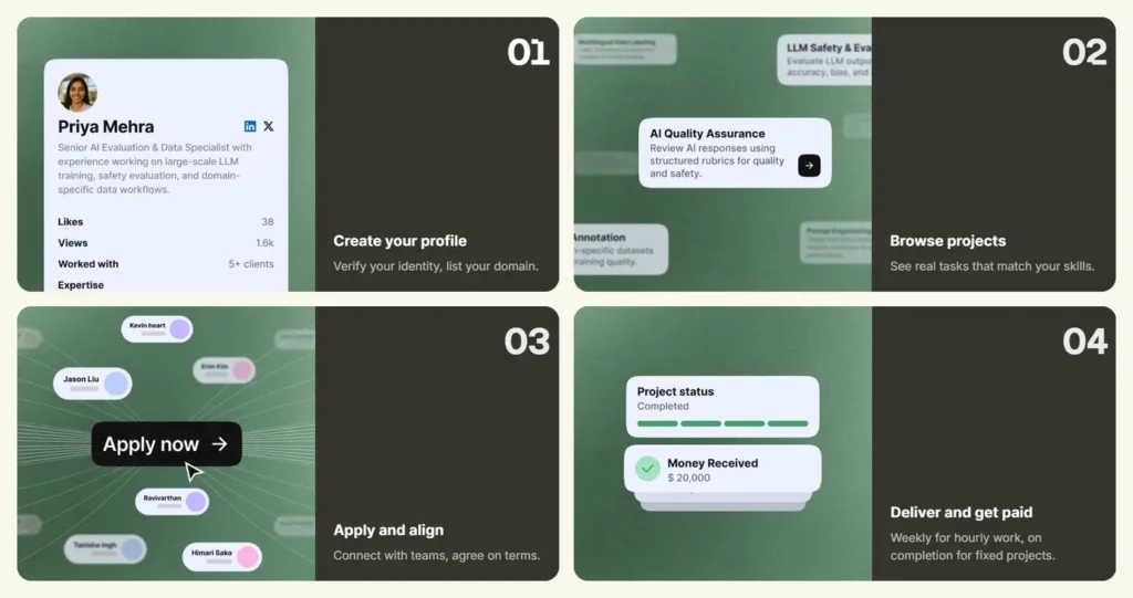 Four-step infographic showing how to create a profile, apply for projects, complete work, and get paid