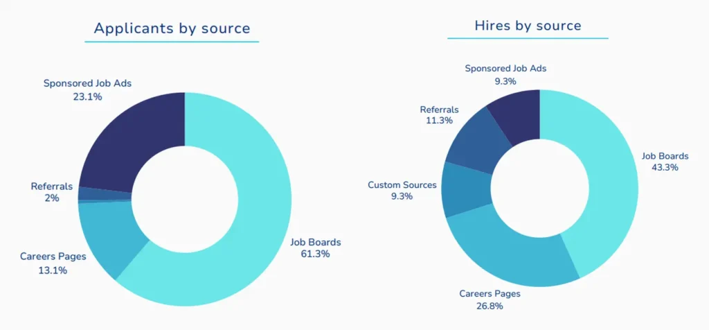Two charts comparing applicant sources to hire sources, showing careers pages and referrals yield more hires