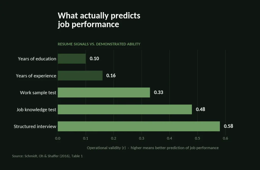Horizontal bar chart showing structured interviews and job knowledge tests are best at predicting job performance