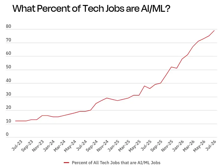Line chart showing the rising percentage of tech jobs that are AI and ML positions from 2023 to 2026