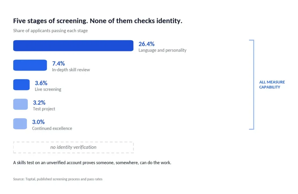 Chart of a five-stage developer screening process showing how pass rates decline to 3.0% at the final stage