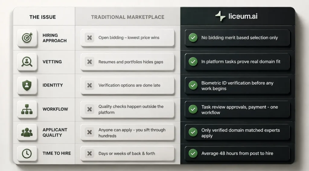 Table comparing hiring, vetting, identity, and workflow in traditional marketplaces versus liceum.ai